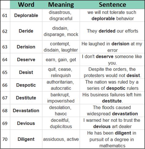 nelson denny vocabulary words list